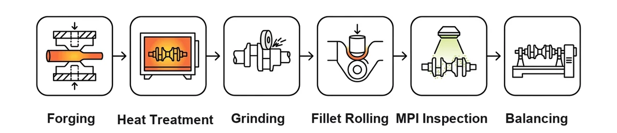 Six-step diesel crankshaft manufacturing process: forging, heat treatment, grinding, fillet rolling, magnetic particle inspection and dynamic balancing